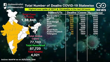 देश में कुल संक्रमित मरीज़ों की संख्या 1 लाख 38 हज़ार के पार, 4 हज़ार 21 लोगों की मौत