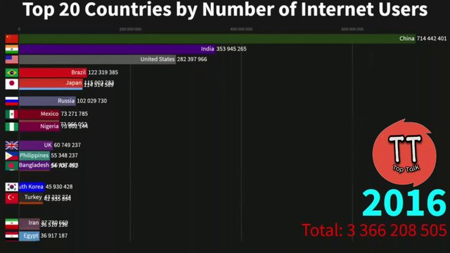 Highest Internet Users Countries (1990-2019)