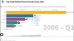 Top sold mobile phones brands since 1992 to till date | Most popular mobile phones since 1992