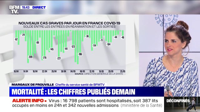 Coronavirus: 387 lits libérés en 24 heures, le nombre d'hospitalisations repart à la baisse