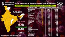 देश के केवल सात राज्यों में ही कोरोना के 81.82 फीसदी मामले दर्ज