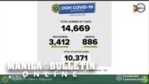 DOH records 350 new cases, total in PH now 14,669; recoveries 10,371, deaths 886