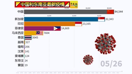 ◤中国和东南亚最新疫情◢一起来看看！（26-05-2020）