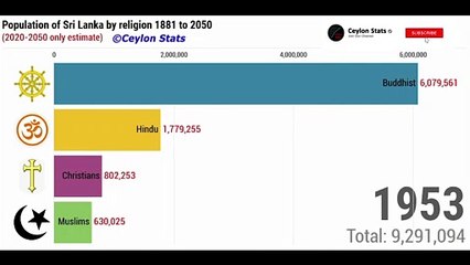 Population of Sri Lanka by religion 1881-2050 | Ceylon Stats