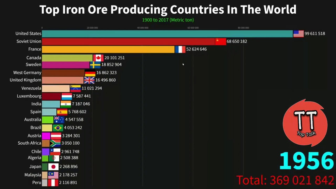 Top 10 Iron-producing Countries