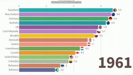 Highest Alcohal consumption by countries (1961-2014)