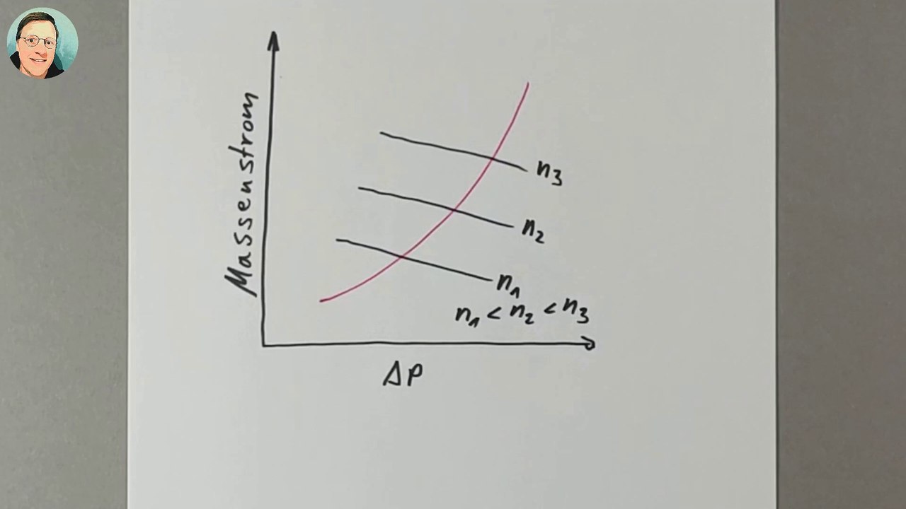 FT2-K: Druck-Durchsatz-Verhalten