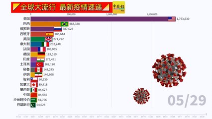 ◤全球大流行◢全球疫情看一看（29-05-2020）