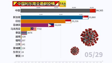 ◤中国和东南亚最新疫情◢一起来看看！（29-05-2020）