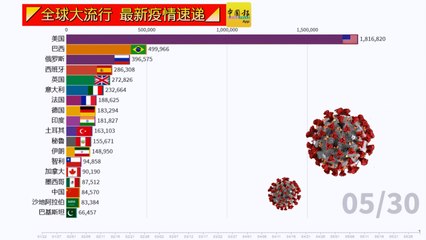 ◤全球大流行◢全球疫情看一看（30-05-2020）