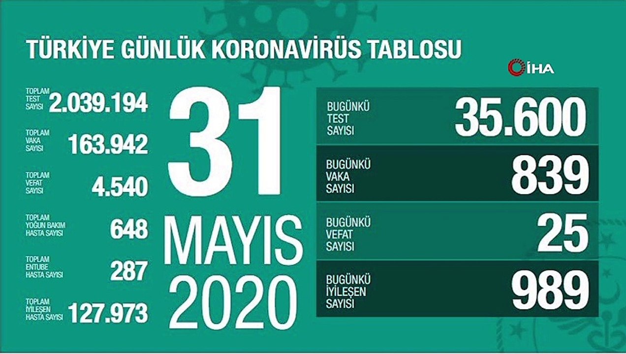 Koronavirüste son durum...31 Mayıs tablosu açıklandı