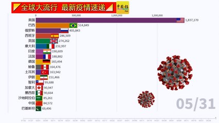 ◤全球大流行◢全球疫情看一看（31-05-2020）