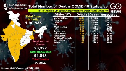 कोरोना से देश में संक्रमित मरीज़ों की संख्या एक लाख 90 हज़ार के पार