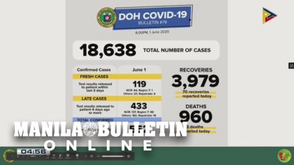 PH records 552 more COVID-19 cases; total up to 18,638