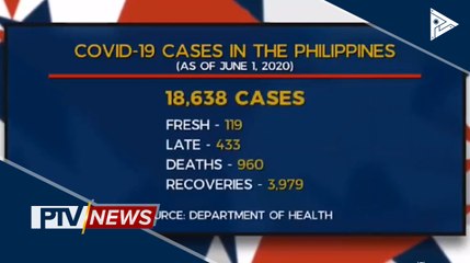 Kaso ng CoVID-19 sa bansa, nasa 18,638 na