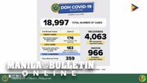 COVID-19 cases in PH grows to 18,997