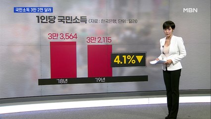 작년 1인당 국민소득 3만 2천 달러…10년 만에 최대 폭 감소
