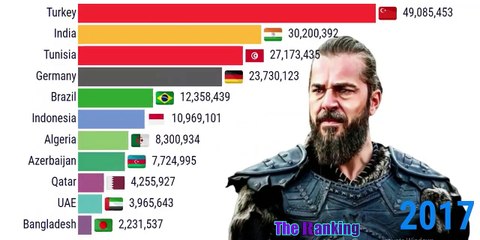 Timeline of Dirilis Ertugrul Popularity by Most Viewership Countries Wise  (2014 -2020)Ertugrul gazi