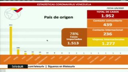 Venezuela detecta 133 nuevos casos de COVID-19 en las últimas 24 horas