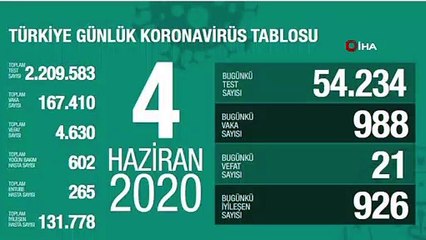 Sağlık Bakanlığı, son 24 saatte korona virüs nedeniyle 21 kişinin hayatını kaybettiğini, toplam can kaybının 4 bin 630 olduğunu açıkladı