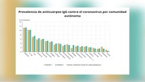 El 5,2% de los españoles tiene anticuerpos frente a la covid-19