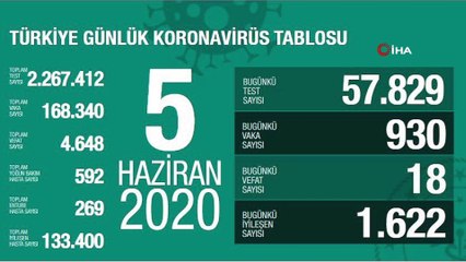 Sağlık Bakanlığı, son 24 saatte korona virüs nedeniyle 18 kişinin hayatını kaybettiğini, toplam can kaybının 4 bin 648 olduğunu açıkladı