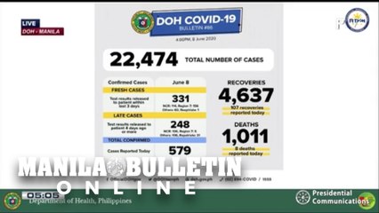 DOH: Total COVID-19 cases reach 22,474