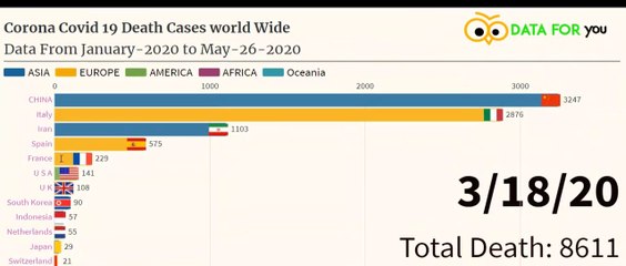 Corona Covid 19 Total Death Cases World Wide From December 2019- 26-may-2020/ Racing Bar Chart