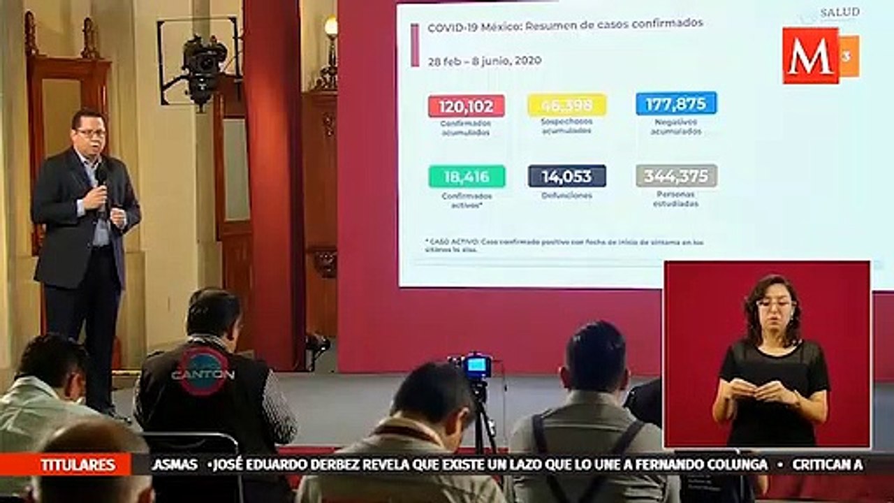 México rebasa los 120 mil casos de covid-19; suman 14 mil 53 muertes