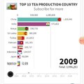 Top 10 global Tea production country in Tonnes _ 2006-2020_ Racing bar. ( 720 X 720 )