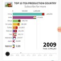 Top 10 global Tea production country in Tonnes _ 2006-2020_ Racing bar. ( 720 X 720 )