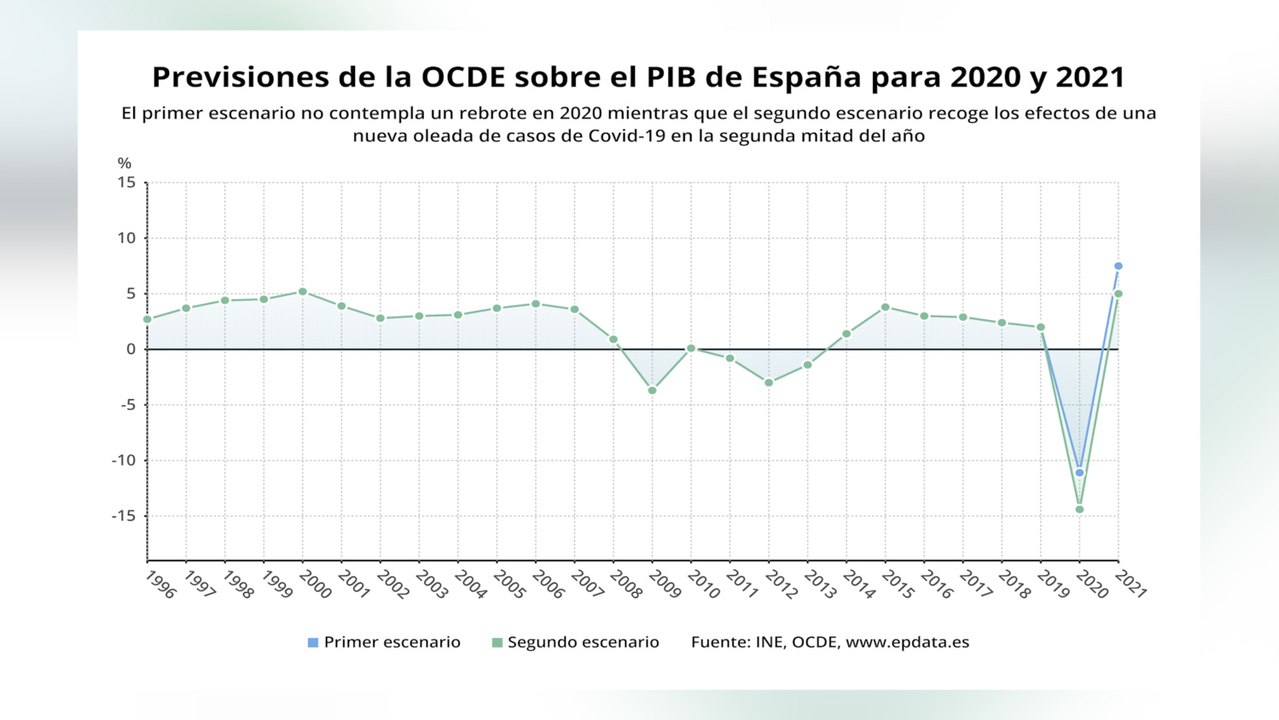 PIB de España se contraerá hasta un 14,4%, la mayor caída de toda la OCDE