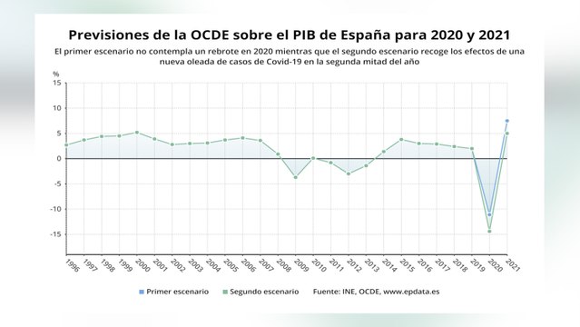 PIB de España se contraerá hasta un 14,4%, la mayor caída de toda la OCDE