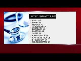 ISHP: “2/3 e të prekurve me koronavirus janë raste aktive”