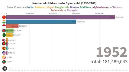 India vs China vs Pakistan, population comparison , (1950-2100)