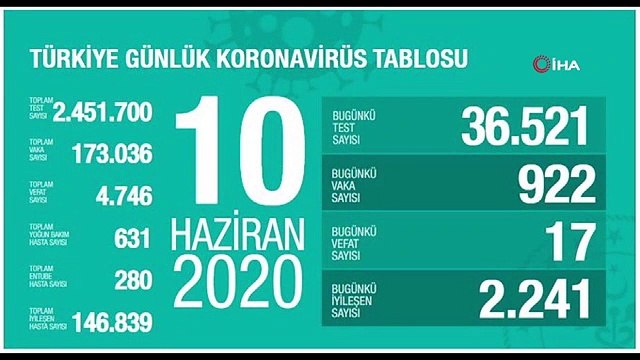 Sağlık Bakanı Koca: Son 24 saatte 17 kişi korona virüsten hayatını kaybetti