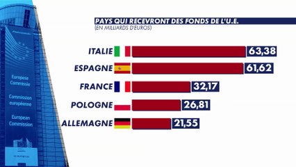 750 milliards d'euros de solidarité pour l'Europe, mais versés par qui et pour qui ?