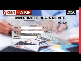 Investimet e huaja bien me 20% | Lajme - News