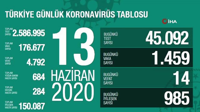Sağlık Bakanlığı: 'Son 24 saatte korona virüsten 14 kişi hayatını kaybetti'