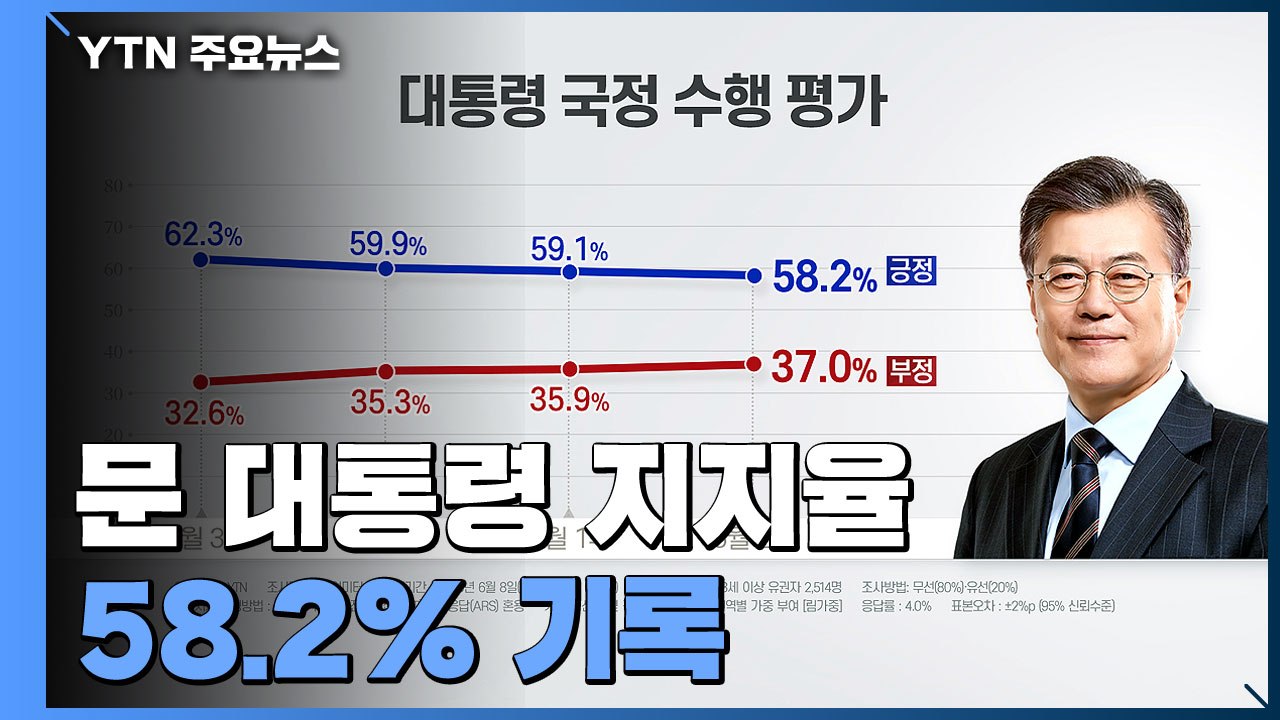 문 대통령 지지율 58.2%...민주당 42.3% vs 통합당 27.9% / YTN