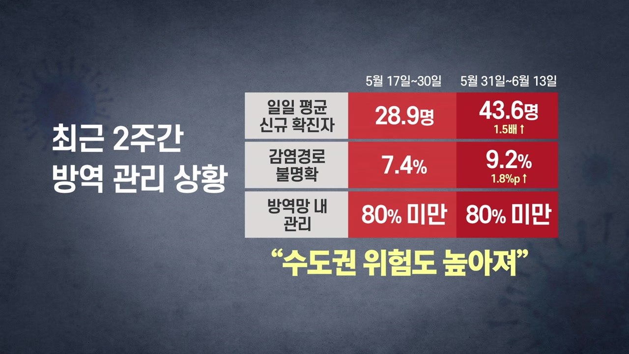 발생 지표 나날이 악화...수도권 '빨간불' / YTN