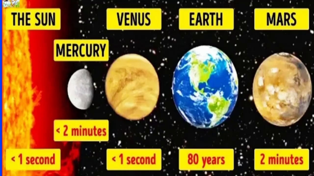 जानो किस planet  पर कितनी देर तक जीवित रह सकते हो lsolar system