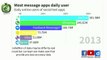 Daily users of messenger Whatsapp WeChat qq mobile Snapchat Viber telegram