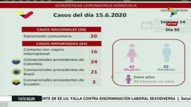 Venezuela detecta 20 casos comunitarios y 64 importados de COVID-19