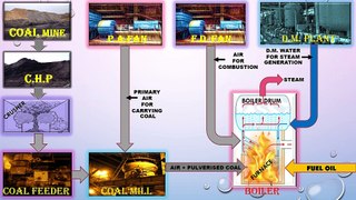 HOW A THERMAL POWER STATION WORKS? एक थर्मल पावर स्टेशन कैसे काम करता है?  como genera electricidad,, 发电方式, HOW ELECTRICITY IS GENERATED  IN POWER STATION,THERMAL POWER PLANT,