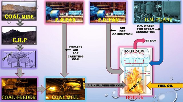 HOW A THERMAL POWER STATION WORKS? एक थर्मल पावर स्टेशन कैसे काम करता है? como genera electricidad,, 发电方式, HOW ELECTRICITY IS GENERATED IN POWER STATION,THERMAL POWER PLANT,