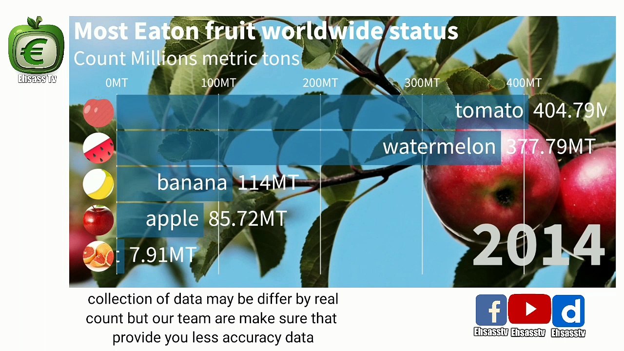 Most eating fruit worldwide consumption and producing
