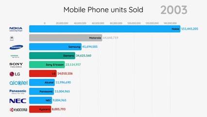 Top 10 Mobile Phone Brands (1992 - 2019)