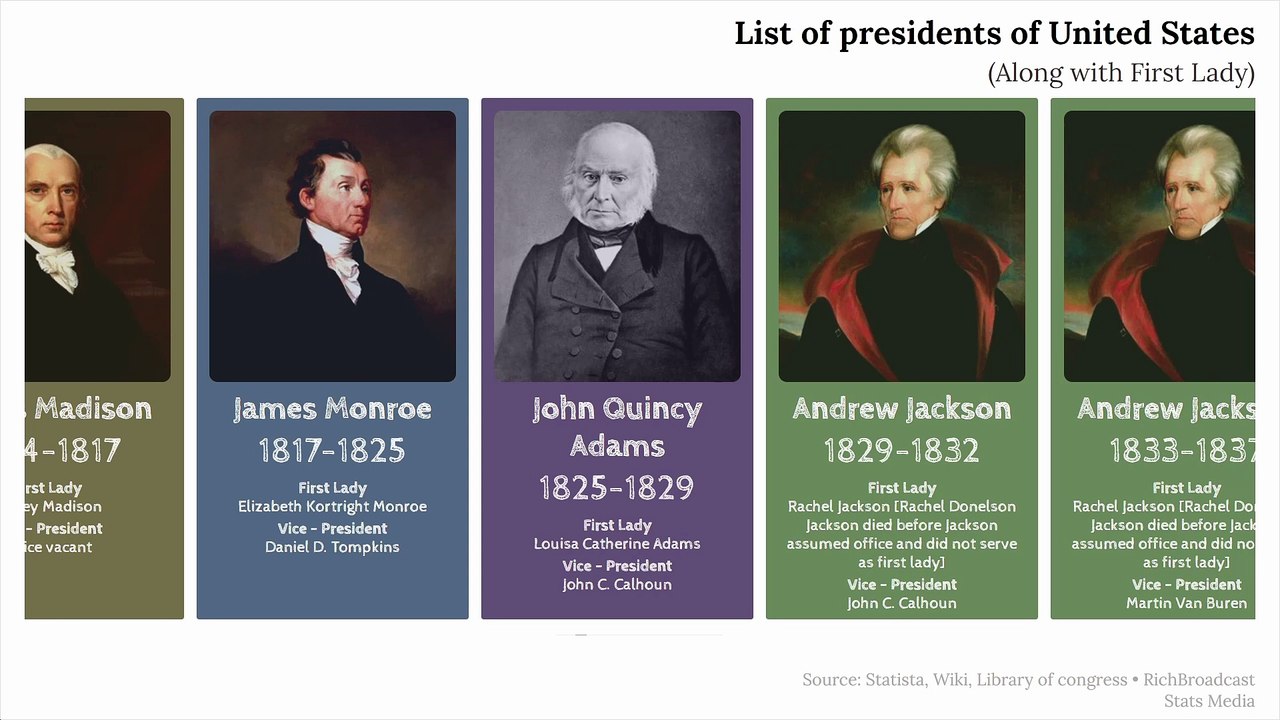 US presidents timeline | History of US