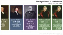 US presidents timeline | History of US